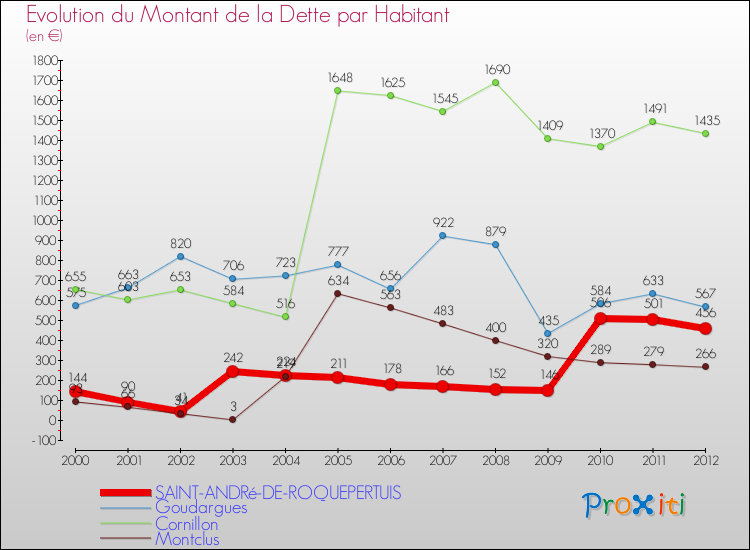 Evolution de la dette par habitant pour la commune de SAINT-ANDRé-DE-ROQUEPERTUIS et les communes proches de 2000 à 2012 Comparaison de la dette par habitant pour SAINT-ANDRé-DE-ROQUEPERTUIS et les communes voisines de 2000 à 2012