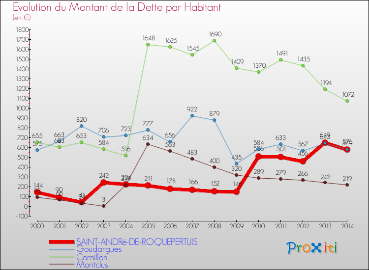 Evolution de la dette par habitant pour la commune de SAINT-ANDRé-DE-ROQUEPERTUIS et les communes proches de 2000 à 2014 Comparaison de la dette par habitant pour SAINT-ANDRé-DE-ROQUEPERTUIS et les communes voisines de 2000 à 2014