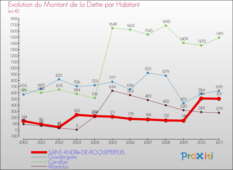 Evolution de la dette par habitant pour la commune de SAINT-ANDRé-DE-ROQUEPERTUIS et les communes proches Comparaison de la dette par habitant pour SAINT-ANDRé-DE-ROQUEPERTUIS et les communes voisines