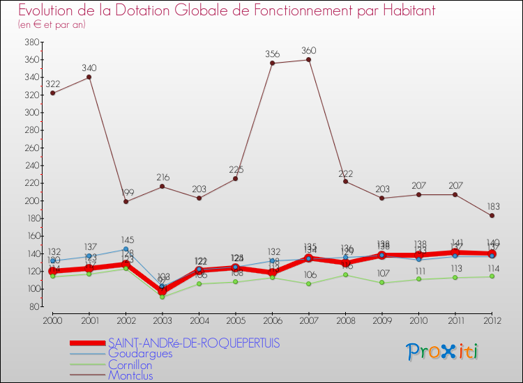 Evolution et montant de la dotation globale de fonctionnement par Habitant pour SAINT-ANDRé-DE-ROQUEPERTUIS et les communes proches Comparaison des dotations globales de fonctionnement par habitant pour SAINT-ANDRé-DE-ROQUEPERTUIS et les communes voisines