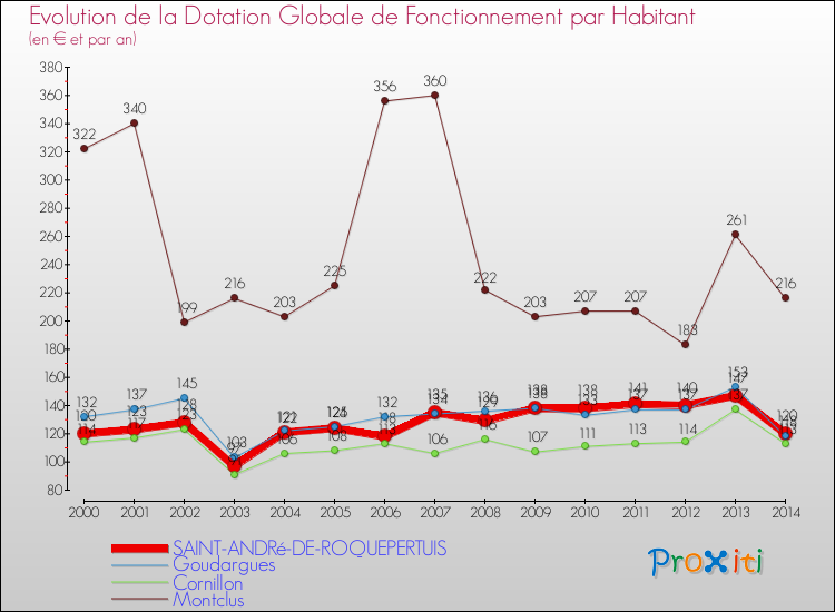 Evolution et montant de la dotation globale de fonctionnement par Habitant pour SAINT-ANDRé-DE-ROQUEPERTUIS et les communes proches de 2000 à 2014. Comparaison des dotations globales de fonctionnement par habitant pour SAINT-ANDRé-DE-ROQUEPERTUIS et les communes voisines de 2000 à 2014.