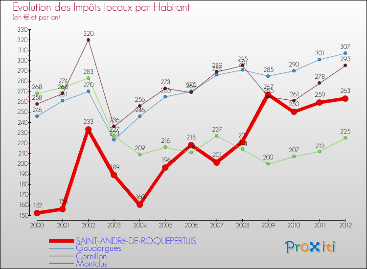 Evolution et montant des impôts locaux par Habitant pour SAINT-ANDRé-DE-ROQUEPERTUIS et les communes proches Comparaison des impôts locaux par habitant pour SAINT-ANDRé-DE-ROQUEPERTUIS et les communes voisines