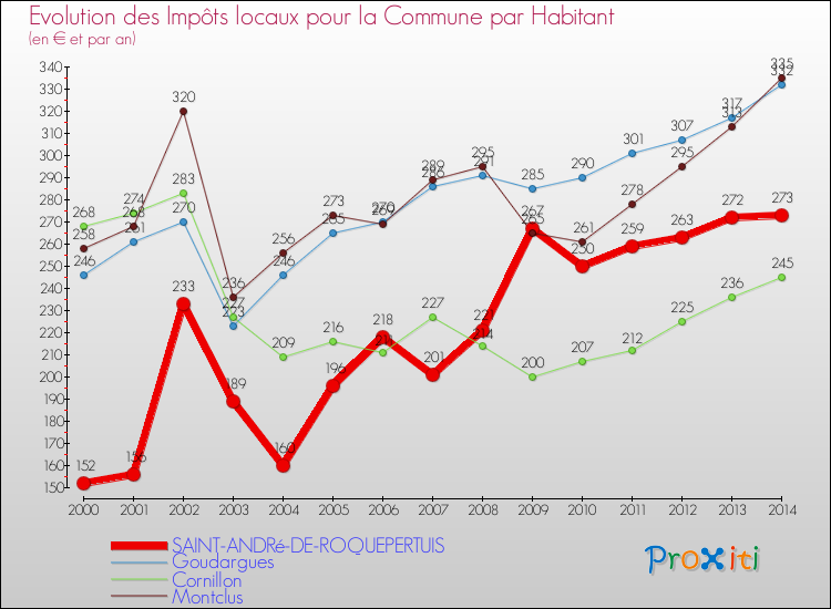 Evolution et montant des impôts locaux par Habitant pour SAINT-ANDRé-DE-ROQUEPERTUIS et les communes proches de 2000 à 2014 Comparaison des impôts locaux par habitant pour SAINT-ANDRé-DE-ROQUEPERTUIS et les communes voisines de 2000 à 2014