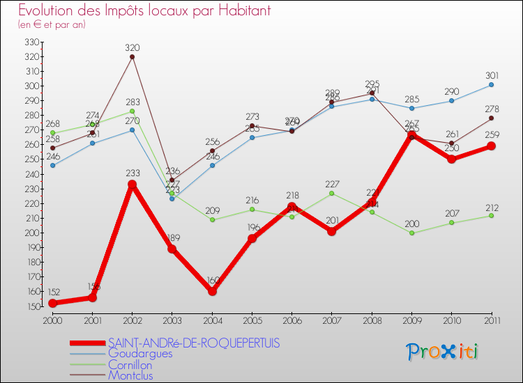 Evolution et montant des impôts locaux par Habitant pour SAINT-ANDRé-DE-ROQUEPERTUIS et les communes proches Comparaison des impôts locaux par habitant pour SAINT-ANDRé-DE-ROQUEPERTUIS et les communes voisines