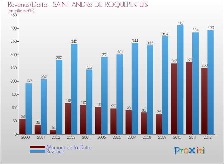 Evolution comparée de la dette et des revenus pour la commune de SAINT-ANDRé-DE-ROQUEPERTUIS de 2000 à 2012 Comparaison de la dette et des revenus pour SAINT-ANDRé-DE-ROQUEPERTUIS de 2000 à 2012