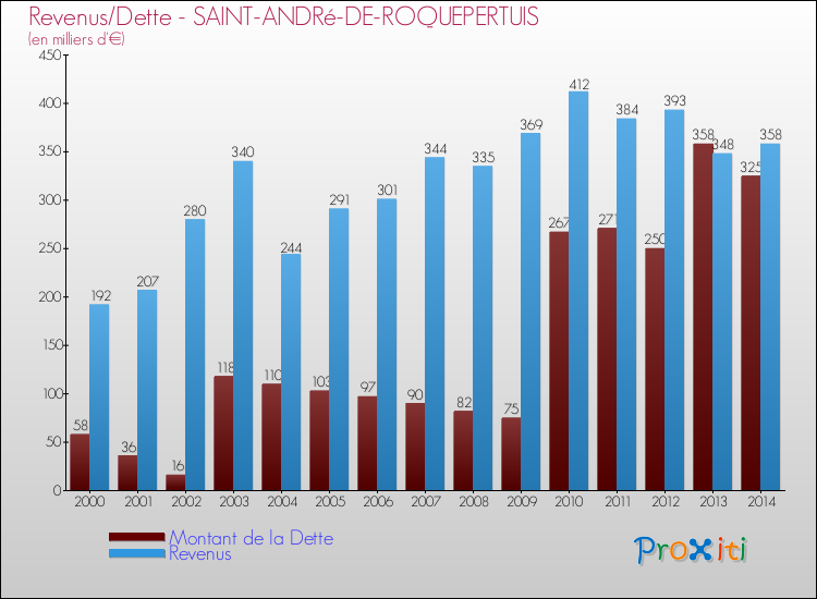 Evolution comparée de la dette et des revenus pour la commune de SAINT-ANDRé-DE-ROQUEPERTUIS de 2000 à 2014 Comparaison de la dette et des revenus pour SAINT-ANDRé-DE-ROQUEPERTUIS de 2000 à 2014