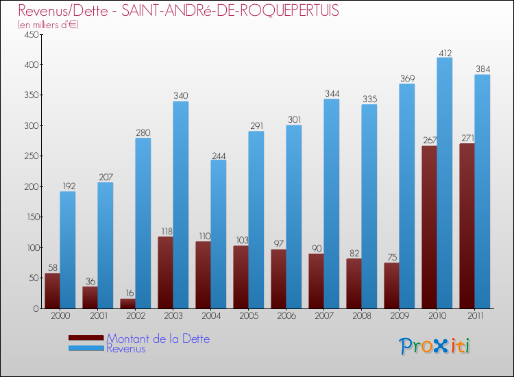 Evolution comparée de la dette et des revenus pour la commune de SAINT-ANDRé-DE-ROQUEPERTUIS de 2000 à 2011 Comparaison de la dette et des revenus pour SAINT-ANDRé-DE-ROQUEPERTUIS de 2000 à 2011