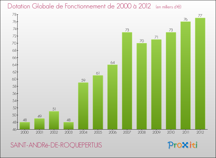 Evolution du montant de la Dotation Globale de Fonctionnement pour la commune de SAINT-ANDRé-DE-ROQUEPERTUIS de 2000 à 2012 Evolution du montant de la Dotation Globale de Fonctionnement pour SAINT-ANDRé-DE-ROQUEPERTUIS de 2000 à 2012