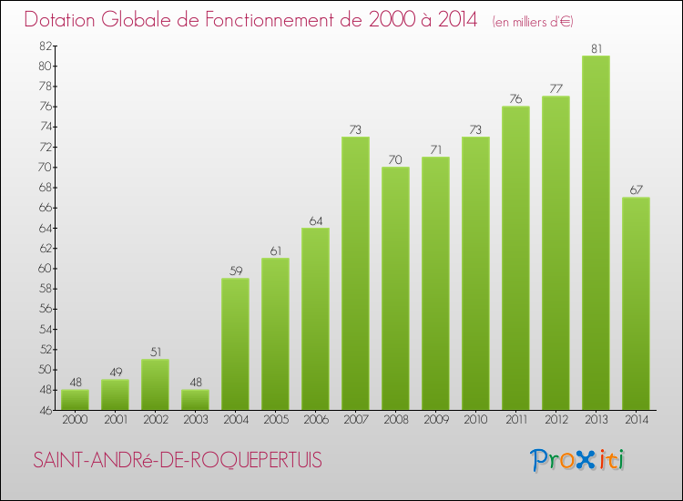 Evolution du montant de la Dotation Globale de Fonctionnement pour la commune de SAINT-ANDRé-DE-ROQUEPERTUIS de 2000 à 2014 Evolution du montant de la Dotation Globale de Fonctionnement pour SAINT-ANDRé-DE-ROQUEPERTUIS de 2000 à 2014