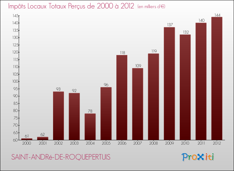 Evolution des Impôts Locaux pour la commune de SAINT-ANDRé-DE-ROQUEPERTUIS de 2000 à 2012 Evolution des Impôts Locaux pour SAINT-ANDRé-DE-ROQUEPERTUIS de 2000 à 2012