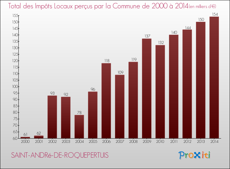 Evolution des Impôts Locaux pour la commune de SAINT-ANDRé-DE-ROQUEPERTUIS de 2000 à 2014 Evolution des Impôts Locaux pour SAINT-ANDRé-DE-ROQUEPERTUIS de 2000 à 2014