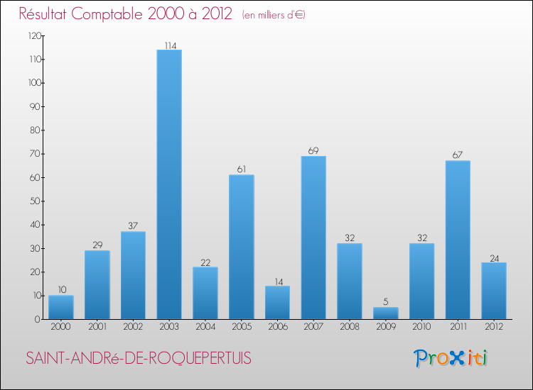 Evolution du résultat comptable pour la commune de SAINT-ANDRé-DE-ROQUEPERTUIS de 2000 à 2012 Evolution du résultat comptable pour SAINT-ANDRé-DE-ROQUEPERTUIS de 2000 à 2012