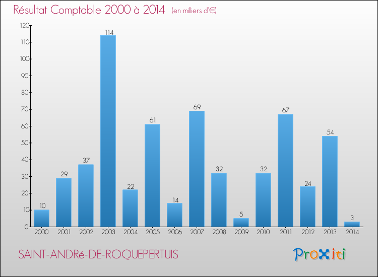 Evolution du résultat comptable pour la commune de SAINT-ANDRé-DE-ROQUEPERTUIS de 2000 à 2014 Evolution du résultat comptable pour SAINT-ANDRé-DE-ROQUEPERTUIS de 2000 à 2014