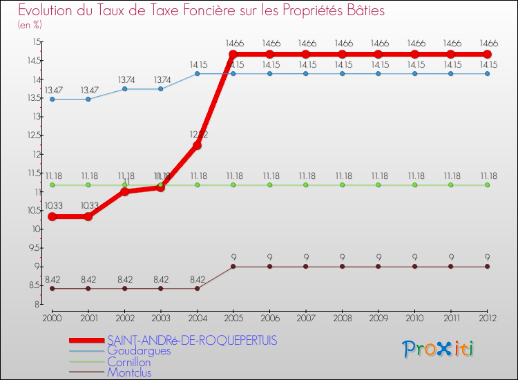 Evolution du taux de la taxe foncière sur le bati pour SAINT-ANDRé-DE-ROQUEPERTUIS et les communes proches de 2000 à 2012 Comparaison des taux de taxe foncière sur le bati pour SAINT-ANDRé-DE-ROQUEPERTUIS et les communes voisines de 2000 à 2012