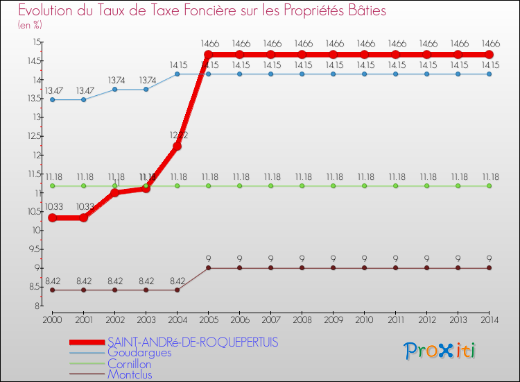 Evolution du taux de la taxe foncière sur le bati pour SAINT-ANDRé-DE-ROQUEPERTUIS et les communes proches de 2000 à 2014 Comparaison des taux de taxe foncière sur le bati pour SAINT-ANDRé-DE-ROQUEPERTUIS et les communes voisines de 2000 à 2014