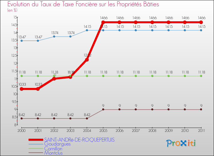 Evolution du taux de la taxe foncière sur le bati pour SAINT-ANDRé-DE-ROQUEPERTUIS et les communes proches Comparaison des taux de taxe foncière sur le bati pour SAINT-ANDRé-DE-ROQUEPERTUIS et les communes voisines