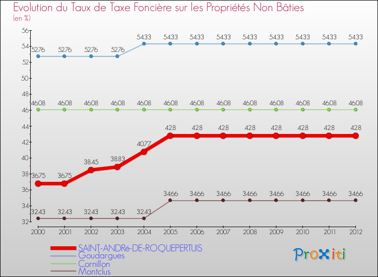 Evolution du taux de la taxe foncière sur les immeubles et terrains non batis pour SAINT-ANDRé-DE-ROQUEPERTUIS et les communes proches de 2000 à 2012 Comparaison des taux de la taxe foncière sur les immeubles et terrains non batis pour SAINT-ANDRé-DE-ROQUEPERTUIS et les communes voisines de 2000 à 2012