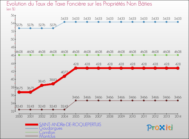 Evolution du taux de la taxe foncière sur les immeubles et terrains non batis pour SAINT-ANDRé-DE-ROQUEPERTUIS et les communes proches de 2000 à 2014 Comparaison des taux de la taxe foncière sur les immeubles et terrains non batis pour SAINT-ANDRé-DE-ROQUEPERTUIS et les communes voisines de 2000 à 2014