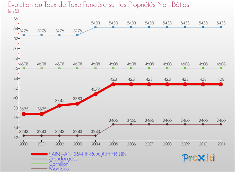 Evolution du taux de la taxe foncière sur les immeubles et terrains non batis pour SAINT-ANDRé-DE-ROQUEPERTUIS et les communes proches Comparaison des taux de la taxe foncière sur les immeubles et terrains non batis pour SAINT-ANDRé-DE-ROQUEPERTUIS et les communes voisines