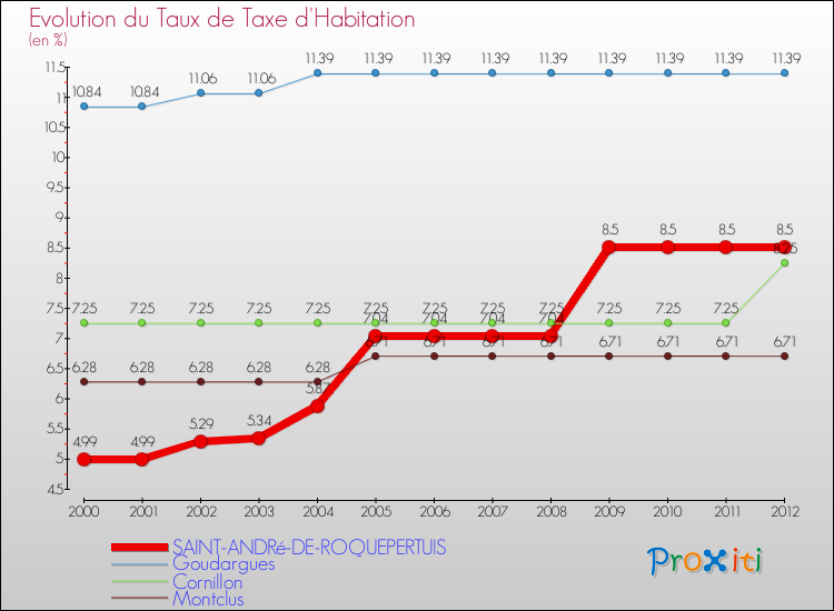 Evolution du taux de la taxe d'habitation pour SAINT-ANDRé-DE-ROQUEPERTUIS et les communes proches Comparaison des taux de la taxe d'habitation pour SAINT-ANDRé-DE-ROQUEPERTUIS et les communes voisines