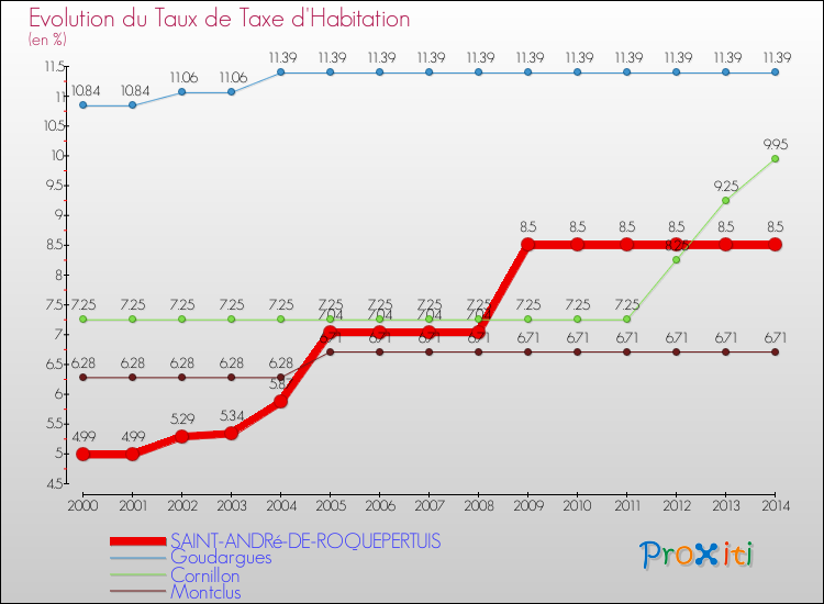 Evolution du taux de la taxe d'habitation pour SAINT-ANDRé-DE-ROQUEPERTUIS et les communes proches de 2000 à 2014 Comparaison des taux de la taxe d'habitation pour SAINT-ANDRé-DE-ROQUEPERTUIS et les communes voisines de 2000 à 2014