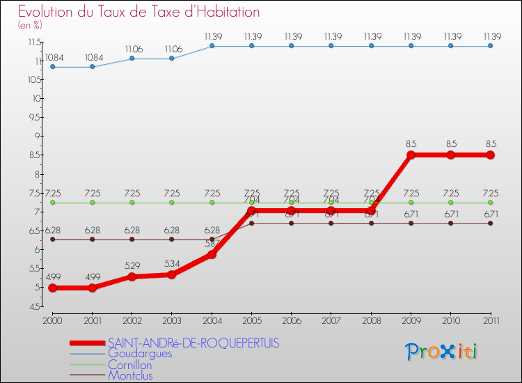 Evolution du taux de la taxe d'habitation pour SAINT-ANDRé-DE-ROQUEPERTUIS et les communes proches Comparaison des taux de la taxe d'habitation pour SAINT-ANDRé-DE-ROQUEPERTUIS et les communes voisines