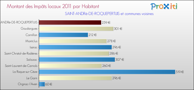 Montant des impôts locaux par Habitant pour SAINT-ANDRé-DE-ROQUEPERTUIS et les communes proches Comparaison des impôts locaux par habitant pour SAINT-ANDRé-DE-ROQUEPERTUIS et les communes voisines
