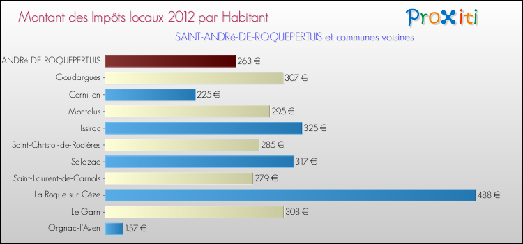 Montant des impôts locaux par Habitant pour SAINT-ANDRé-DE-ROQUEPERTUIS et les communes proches Comparaison des impôts locaux par habitant pour SAINT-ANDRé-DE-ROQUEPERTUIS et les communes voisines