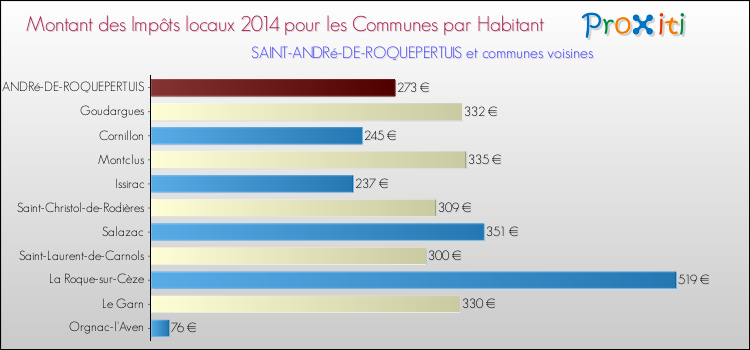 Montant des impôts locaux par Habitant pour SAINT-ANDRé-DE-ROQUEPERTUIS et les communes proches en 2014 Comparaison des impôts locaux par habitant pour SAINT-ANDRé-DE-ROQUEPERTUIS et les communes voisines en 2014
