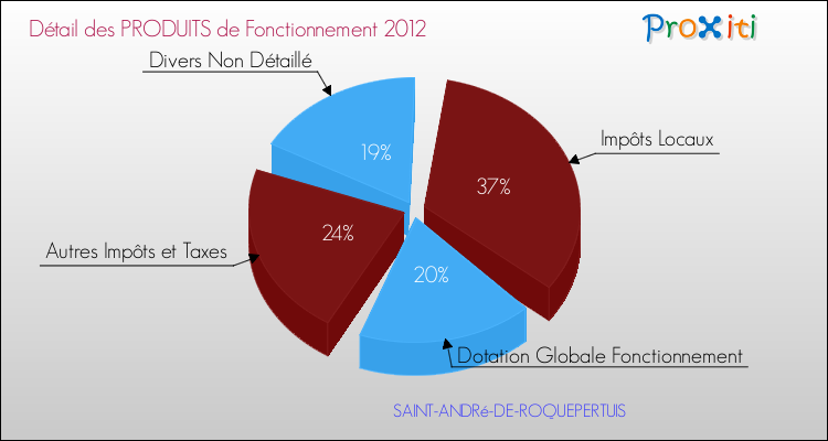 Décomposition du Budget de Fonctionnement 2012 de la commune de SAINT-ANDRé-DE-ROQUEPERTUIS Budget de Fonctionnement 2012 pour la commune de SAINT-ANDRé-DE-ROQUEPERTUIS