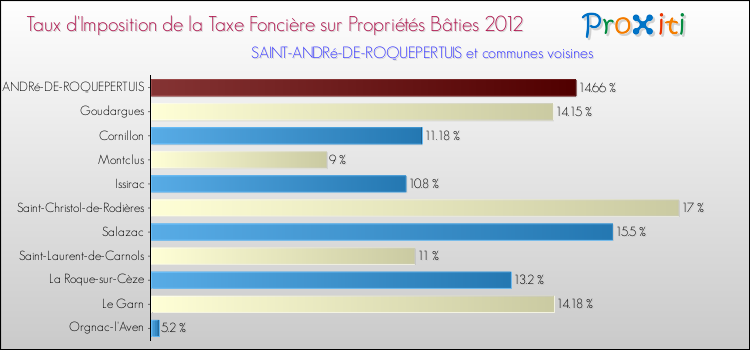 Taux d'imposition de la taxe foncière sur le bati 2012 pour SAINT-ANDRé-DE-ROQUEPERTUIS et les communes proches Comparaison des taux d'imposition de la taxe foncière sur le bati 2012 pour SAINT-ANDRé-DE-ROQUEPERTUIS et les communes voisines