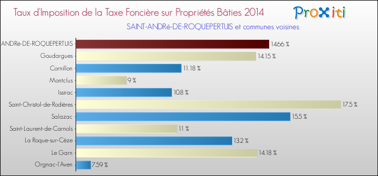 Taux d'imposition de la taxe foncière sur le bati 2014 pour SAINT-ANDRé-DE-ROQUEPERTUIS et les communes proches Comparaison des taux d'imposition de la taxe foncière sur le bati 2014 pour SAINT-ANDRé-DE-ROQUEPERTUIS et les communes voisines