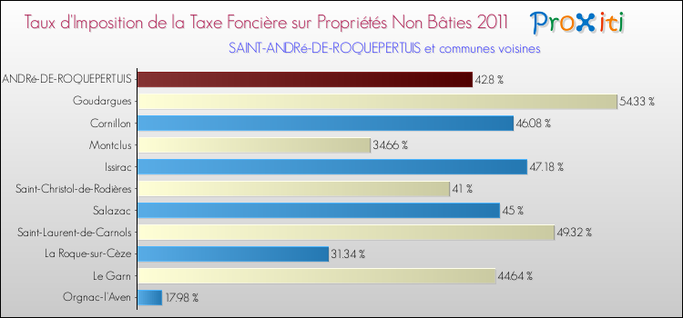 Taux d'imposition de la taxe foncière sur les immeubles et terrains non batis 2011 pour SAINT-ANDRé-DE-ROQUEPERTUIS et les communes proches Comparaison des taux d'imposition de la taxe foncière sur les immeubles et terrains non batis 2011 pour SAINT-ANDRé-DE-ROQUEPERTUIS et les communes voisines