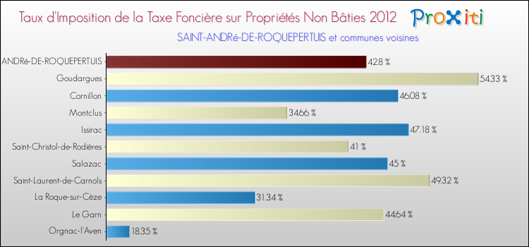 Taux d'imposition de la taxe foncière sur les immeubles et terrains non batis 2012 pour SAINT-ANDRé-DE-ROQUEPERTUIS et les communes proches Comparaison des taux d'imposition de la taxe foncière sur les immeubles et terrains non batis 2012 pour SAINT-ANDRé-DE-ROQUEPERTUIS et les communes voisines