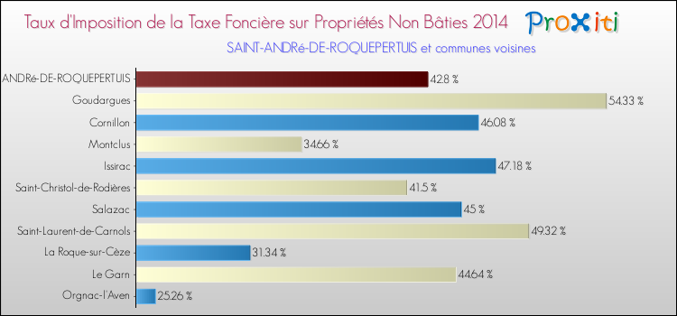 Taux d'imposition de la taxe foncière sur les immeubles et terrains non batis 2014 pour SAINT-ANDRé-DE-ROQUEPERTUIS et les communes proches Comparaison des taux d'imposition de la taxe foncière sur les immeubles et terrains non batis 2014 pour SAINT-ANDRé-DE-ROQUEPERTUIS et les communes voisines
