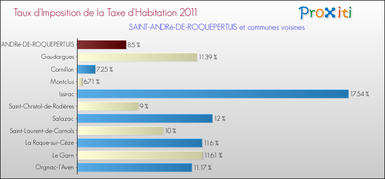 Taux d'imposition de la taxe d'habitation 2011 pour SAINT-ANDRé-DE-ROQUEPERTUIS et les communes proches Comparaison des taux d'imposition de la taxe d'habitation 2011 pour SAINT-ANDRé-DE-ROQUEPERTUIS et les communes voisines