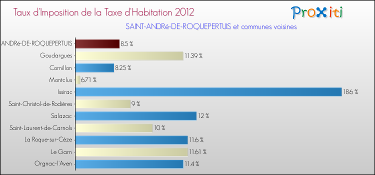 Taux d'imposition de la taxe d'habitation 2012 pour SAINT-ANDRé-DE-ROQUEPERTUIS et les communes proches Comparaison des taux d'imposition de la taxe d'habitation 2012 pour SAINT-ANDRé-DE-ROQUEPERTUIS et les communes voisines