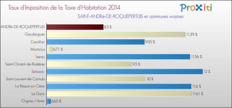 Taux d'imposition de la taxe d'habitation 2014 pour SAINT-ANDRé-DE-ROQUEPERTUIS et les communes proches Comparaison des taux d'imposition de la taxe d'habitation 2014 pour SAINT-ANDRé-DE-ROQUEPERTUIS et les communes voisines