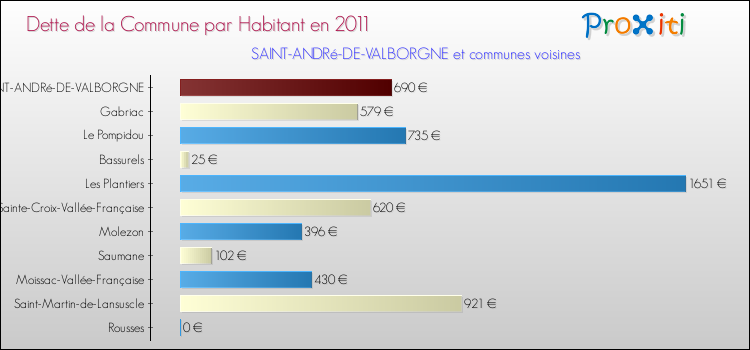Dette par habitant de la commune en 2011 pour SAINT-ANDRé-DE-VALBORGNE et les communes proches Comparaison de la dette par habitant de la commune en 2011 pour SAINT-ANDRé-DE-VALBORGNE et les communes voisines