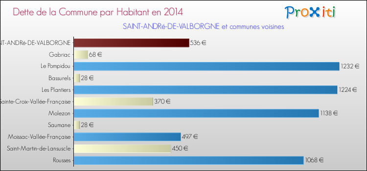 Dette par habitant de la commune en 2014 pour SAINT-ANDRé-DE-VALBORGNE et les communes proches Comparaison de la dette par habitant de la commune en 2014 pour SAINT-ANDRé-DE-VALBORGNE et les communes voisines