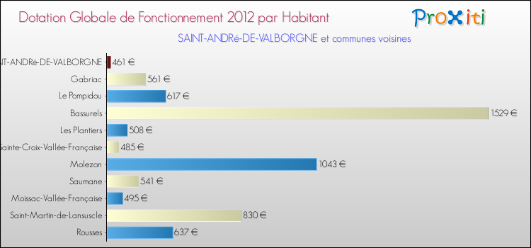 Montant des dotations globales de fonctionnement DGF par Habitant pour SAINT-ANDRé-DE-VALBORGNE et les communes proches Comparaison des des dotations globales de fonctionnement DGF par habitant pour SAINT-ANDRé-DE-VALBORGNE et les communes voisines