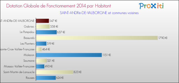 Montant des dotations globales de fonctionnement DGF par Habitant pour SAINT-ANDRé-DE-VALBORGNE et les communes proches en 2014. Comparaison des des dotations globales de fonctionnement DGF par habitant pour SAINT-ANDRé-DE-VALBORGNE et les communes voisines en 2014.