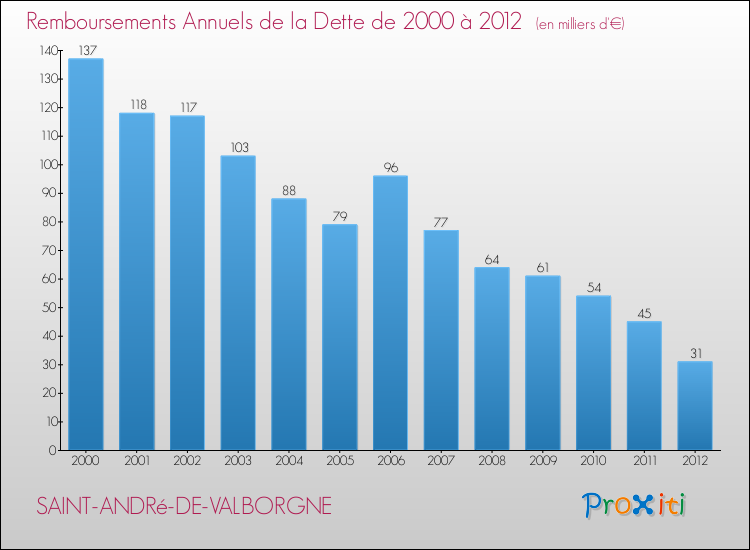 Evolution de l'annuité de la dette pour la commune de SAINT-ANDRé-DE-VALBORGNE de 2000 à 2012 Annuités de la dette pour SAINT-ANDRé-DE-VALBORGNE de 2000 à 2012