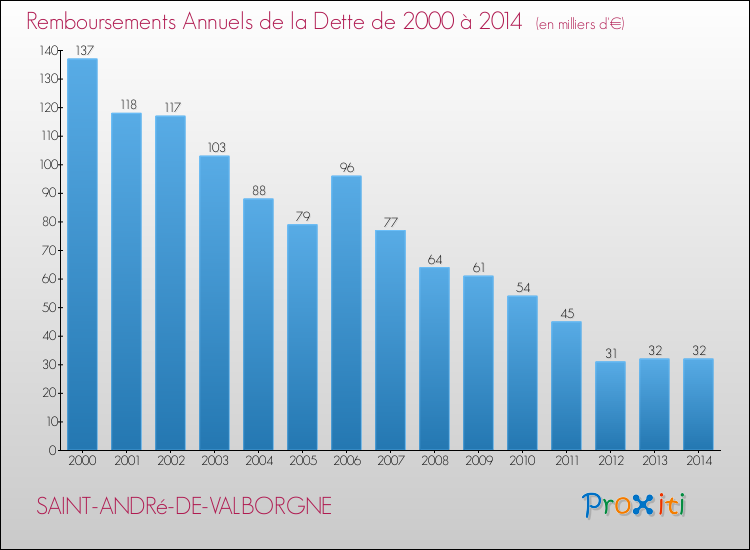 Evolution de l'annuité de la dette pour la commune de SAINT-ANDRé-DE-VALBORGNE de 2000 à 2014 Annuités de la dette pour SAINT-ANDRé-DE-VALBORGNE de 2000 à 2014