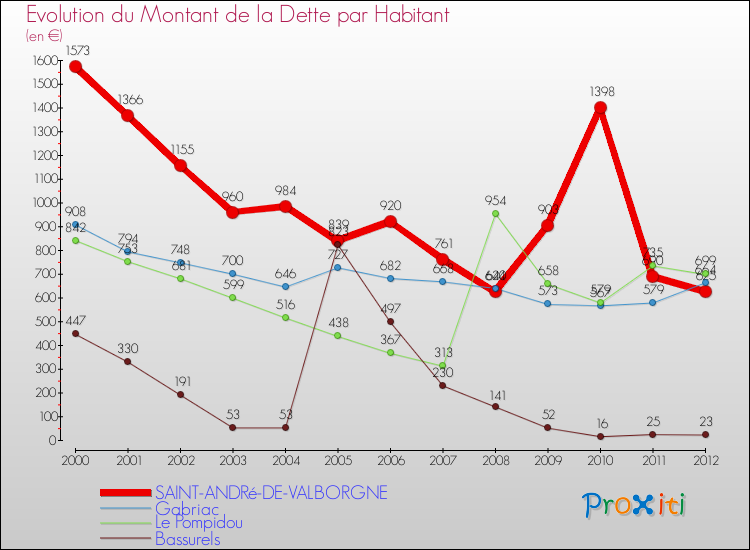 Evolution de la dette par habitant pour la commune de SAINT-ANDRé-DE-VALBORGNE et les communes proches de 2000 à 2012 Comparaison de la dette par habitant pour SAINT-ANDRé-DE-VALBORGNE et les communes voisines de 2000 à 2012