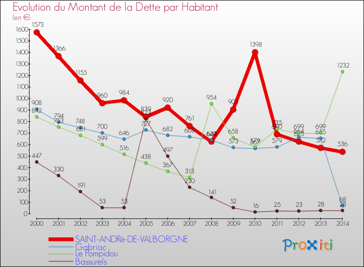 Evolution de la dette par habitant pour la commune de SAINT-ANDRé-DE-VALBORGNE et les communes proches de 2000 à 2014 Comparaison de la dette par habitant pour SAINT-ANDRé-DE-VALBORGNE et les communes voisines de 2000 à 2014