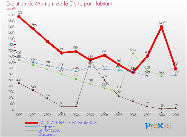 Evolution de la dette par habitant pour la commune de SAINT-ANDRé-DE-VALBORGNE et les communes proches Comparaison de la dette par habitant pour SAINT-ANDRé-DE-VALBORGNE et les communes voisines