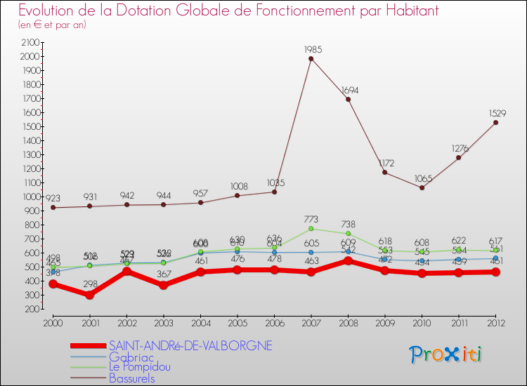 Evolution et montant de la dotation globale de fonctionnement par Habitant pour SAINT-ANDRé-DE-VALBORGNE et les communes proches Comparaison des dotations globales de fonctionnement par habitant pour SAINT-ANDRé-DE-VALBORGNE et les communes voisines