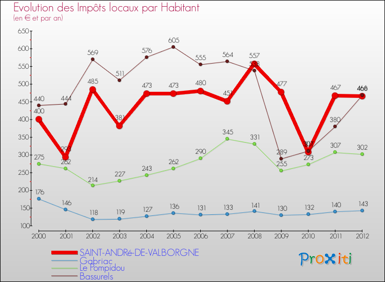 Evolution et montant des impôts locaux par Habitant pour SAINT-ANDRé-DE-VALBORGNE et les communes proches Comparaison des impôts locaux par habitant pour SAINT-ANDRé-DE-VALBORGNE et les communes voisines
