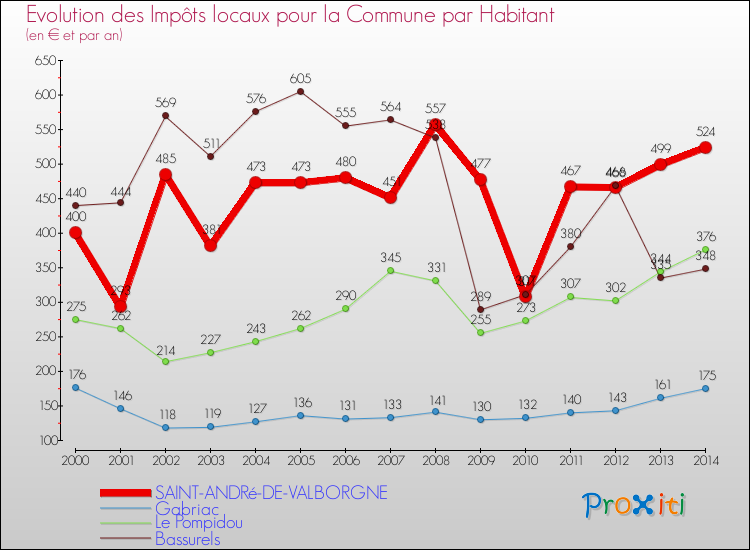 Evolution et montant des impôts locaux par Habitant pour SAINT-ANDRé-DE-VALBORGNE et les communes proches de 2000 à 2014 Comparaison des impôts locaux par habitant pour SAINT-ANDRé-DE-VALBORGNE et les communes voisines de 2000 à 2014